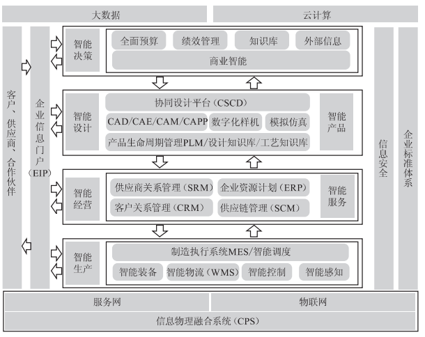 新工厂建设：基于智能工厂所需的主要业务系统进行规划建设